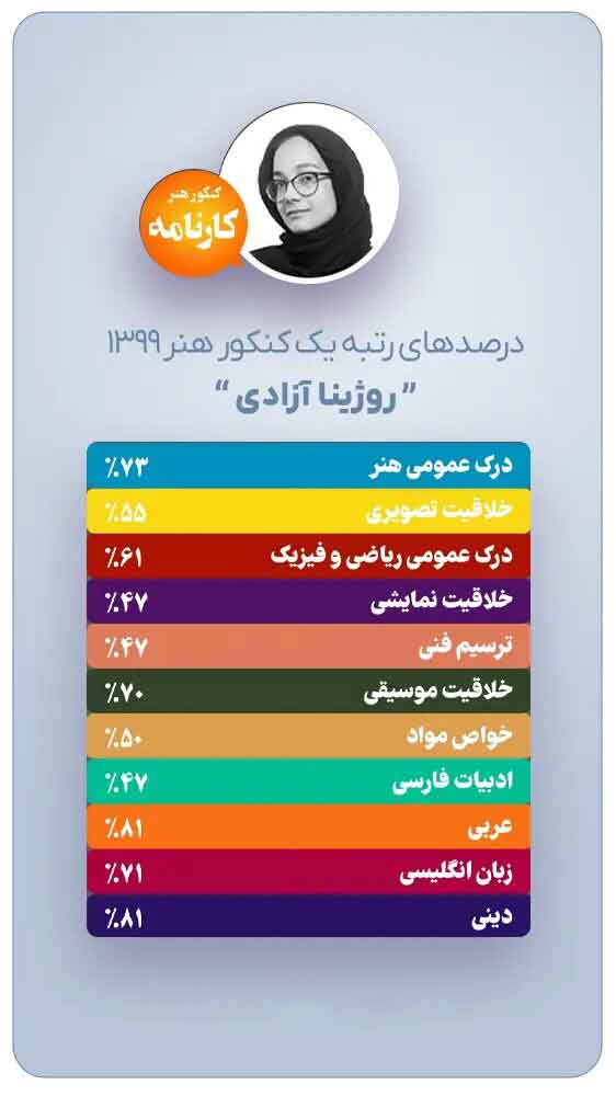 درصدهای-رتبه-یک-کنکور-هنر-1399-رژینا-آزادی