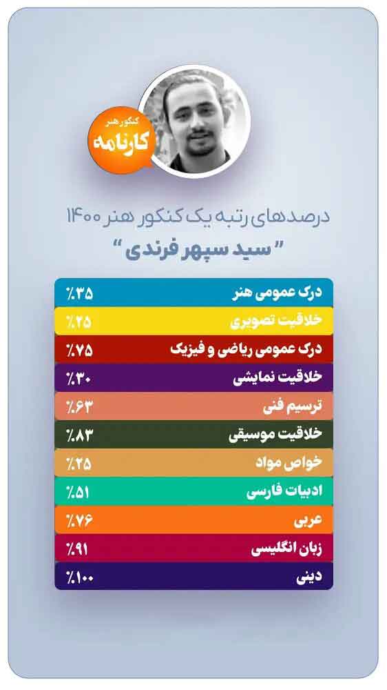درصدهای-رتبه-یک-کنکور-هنر-1400-سید-سپهر-فرندی