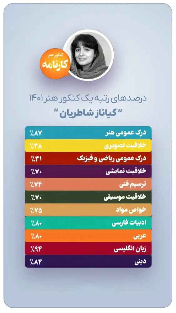 درصدهای-رتبه-یک-کنکور-هنر-1401-کیاناز-شاطریان-01
